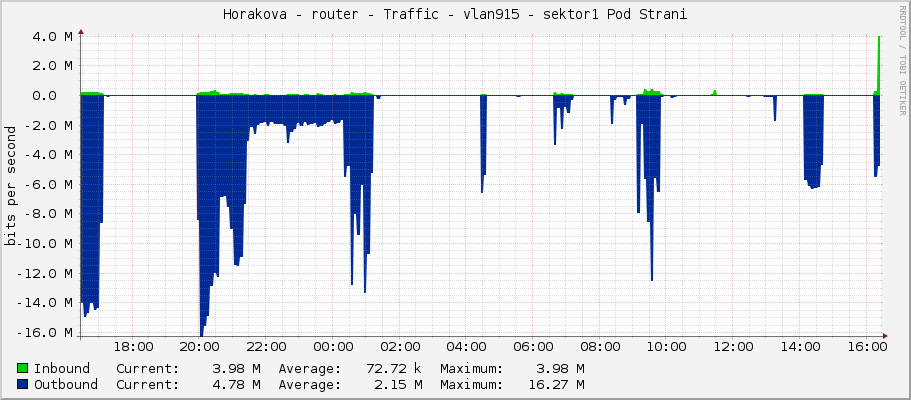 Horakova - router - Traffic - vlan915 - sektor1 Pod Strani