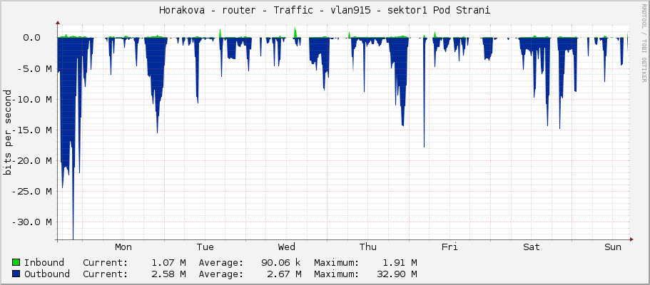 Horakova - router - Traffic - vlan915 - sektor1 Pod Strani