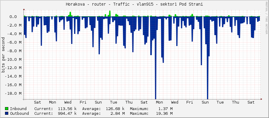 Horakova - router - Traffic - vlan915 - sektor1 Pod Strani