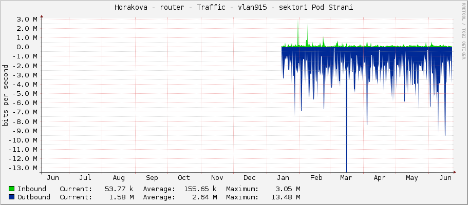 Horakova - router - Traffic - vlan915 - sektor1 Pod Strani