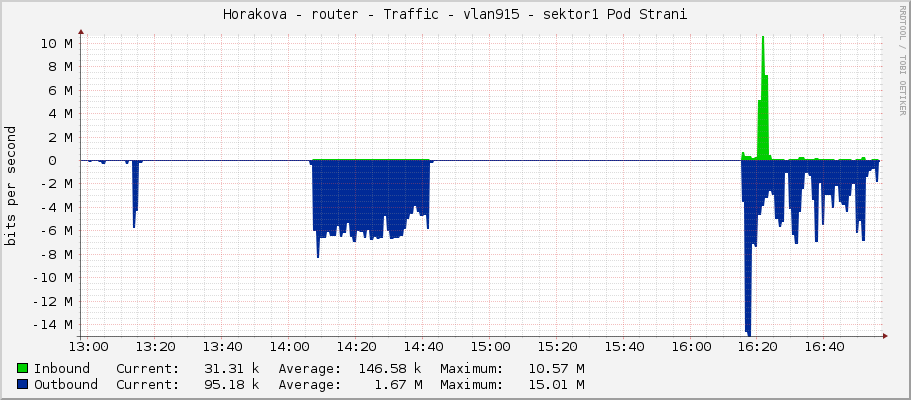 Horakova - router - Traffic - vlan915 - sektor1 Pod Strani
