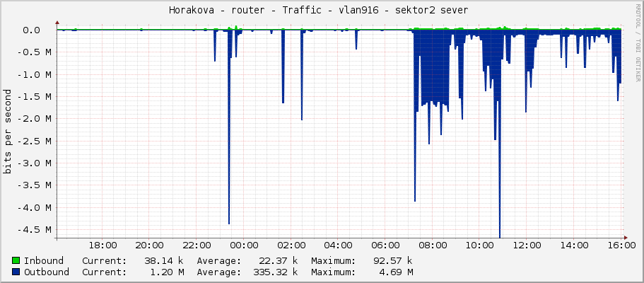 Horakova - router - Traffic - vlan916 - sektor2 sever 