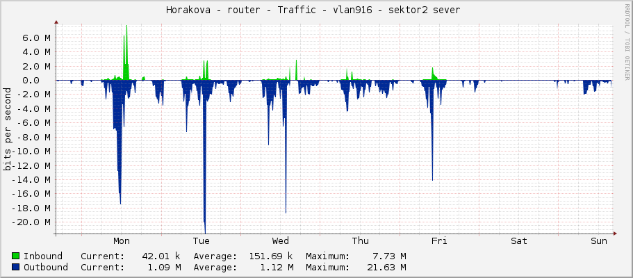 Horakova - router - Traffic - vlan916 - sektor2 sever 