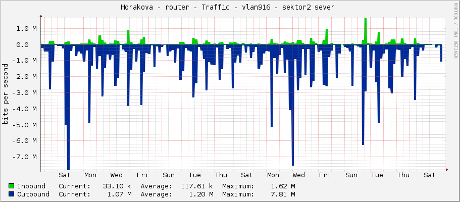 Horakova - router - Traffic - vlan916 - sektor2 sever 