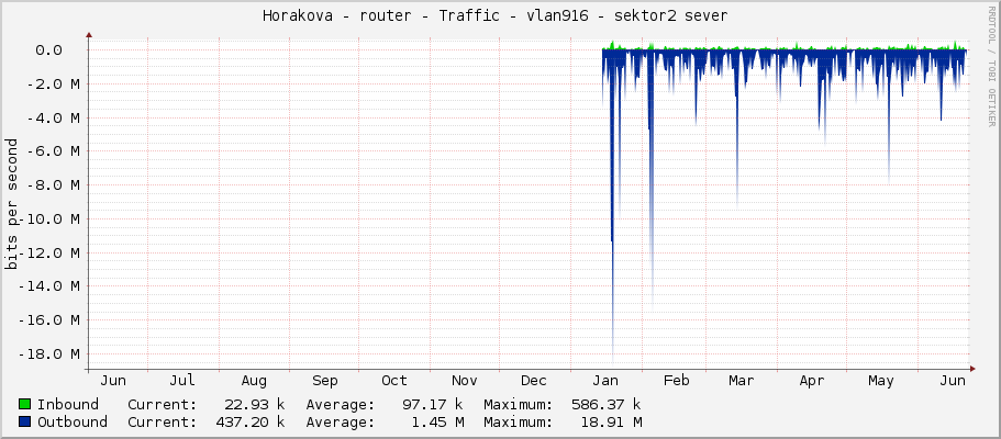 Horakova - router - Traffic - vlan916 - sektor2 sever 