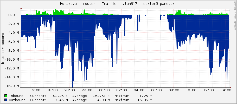 Horakova - router - Traffic - vlan917 - sektor3 panelak 
