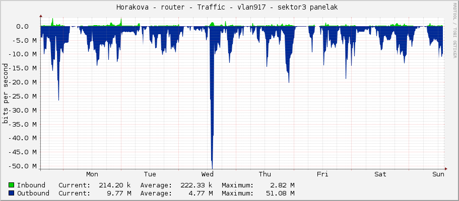 Horakova - router - Traffic - vlan917 - sektor3 panelak 