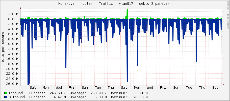 Horakova - router - Traffic - vlan917 - sektor3 panelak 