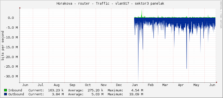 Horakova - router - Traffic - vlan917 - sektor3 panelak 