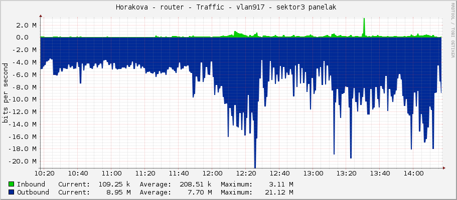 Horakova - router - Traffic - vlan917 - sektor3 panelak 