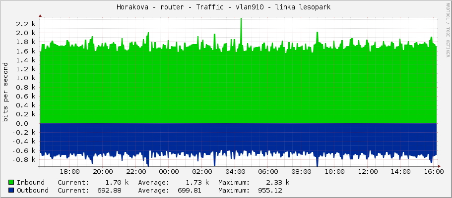 Horakova - router - Traffic - vlan910 - linka lesopark 