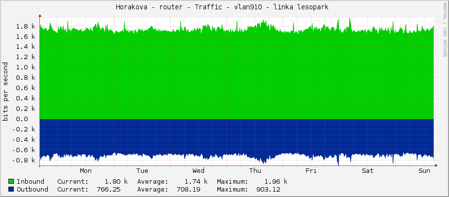 Horakova - router - Traffic - vlan910 - linka lesopark 