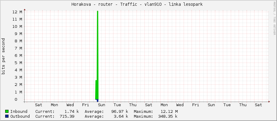 Horakova - router - Traffic - vlan910 - linka lesopark 