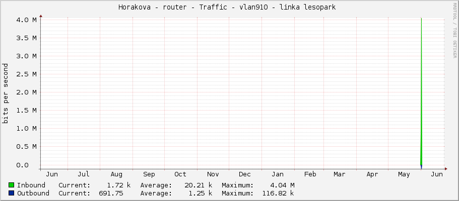 Horakova - router - Traffic - vlan910 - linka lesopark 