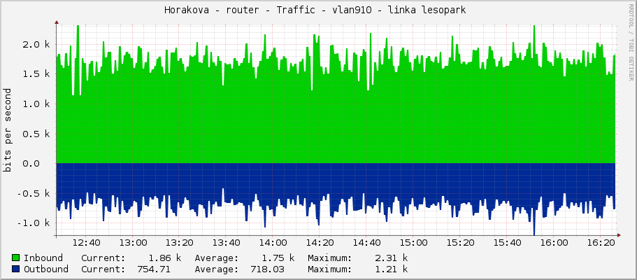 Horakova - router - Traffic - vlan910 - linka lesopark 
