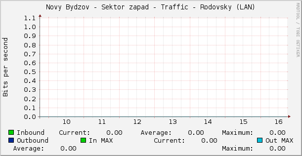 Novy Bydzov - Sektor zapad - Traffic - Rodovsky (LAN)