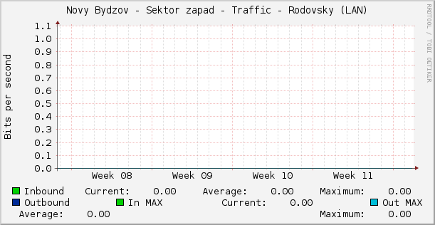 Novy Bydzov - Sektor zapad - Traffic - Rodovsky (LAN)