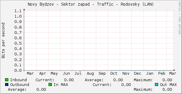 Novy Bydzov - Sektor zapad - Traffic - Rodovsky (LAN)