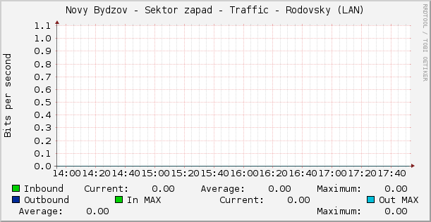 Novy Bydzov - Sektor zapad - Traffic - Rodovsky (LAN)