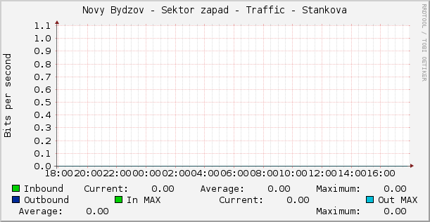 Novy Bydzov - Sektor zapad - Traffic - Stankova