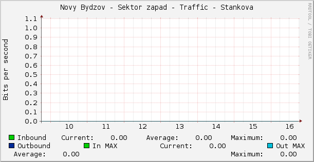 Novy Bydzov - Sektor zapad - Traffic - Stankova