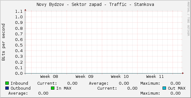 Novy Bydzov - Sektor zapad - Traffic - Stankova