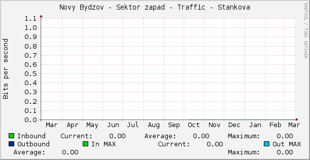 Novy Bydzov - Sektor zapad - Traffic - Stankova