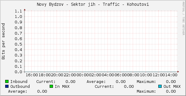 Novy Bydzov - Sektor jih - Traffic - Kohoutovi