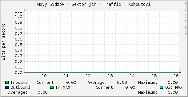 Novy Bydzov - Sektor jih - Traffic - Kohoutovi