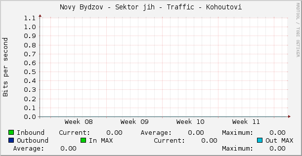 Novy Bydzov - Sektor jih - Traffic - Kohoutovi
