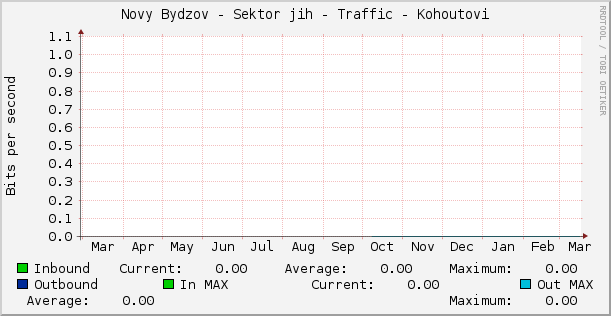 Novy Bydzov - Sektor jih - Traffic - Kohoutovi