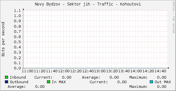 Novy Bydzov - Sektor jih - Traffic - Kohoutovi