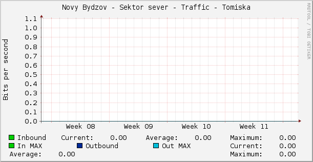 Novy Bydzov - Sektor sever - Traffic - Tomiska