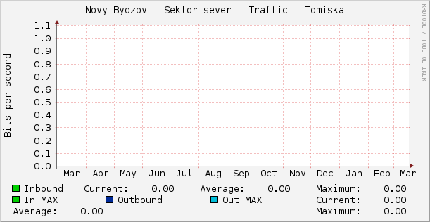 Novy Bydzov - Sektor sever - Traffic - Tomiska