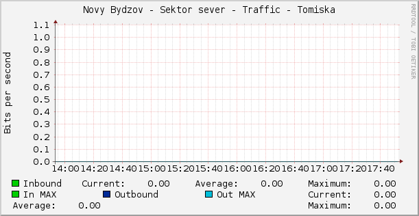 Novy Bydzov - Sektor sever - Traffic - Tomiska
