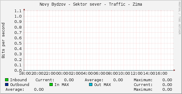 Novy Bydzov - Sektor sever - Traffic - Zima