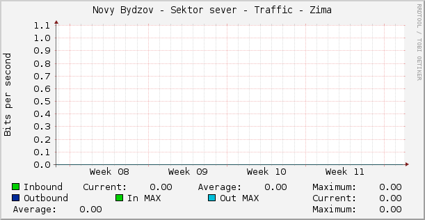Novy Bydzov - Sektor sever - Traffic - Zima