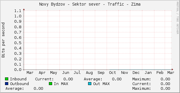 Novy Bydzov - Sektor sever - Traffic - Zima