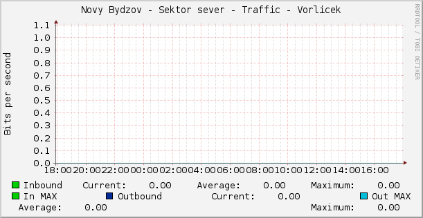 Novy Bydzov - Sektor sever - Traffic - Vorlicek