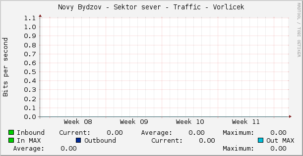 Novy Bydzov - Sektor sever - Traffic - Vorlicek
