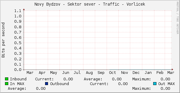Novy Bydzov - Sektor sever - Traffic - Vorlicek