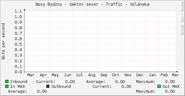 Novy Bydzov - Sektor sever - Traffic - Volanska
