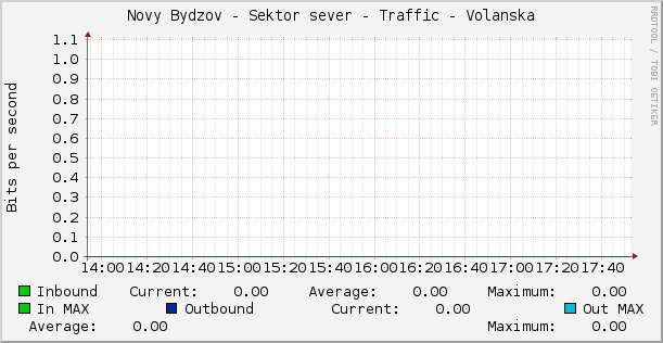Novy Bydzov - Sektor sever - Traffic - Volanska