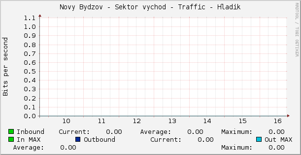 Novy Bydzov - Sektor vychod - Traffic - Hladik