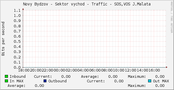 Novy Bydzov - Sektor vychod - Traffic - SOS,VOS J.Malata