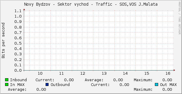 Novy Bydzov - Sektor vychod - Traffic - SOS,VOS J.Malata
