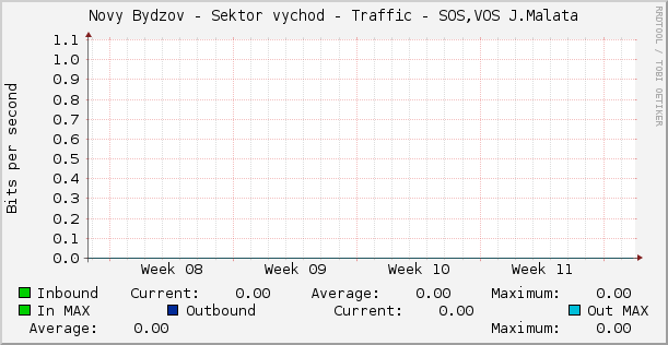 Novy Bydzov - Sektor vychod - Traffic - SOS,VOS J.Malata