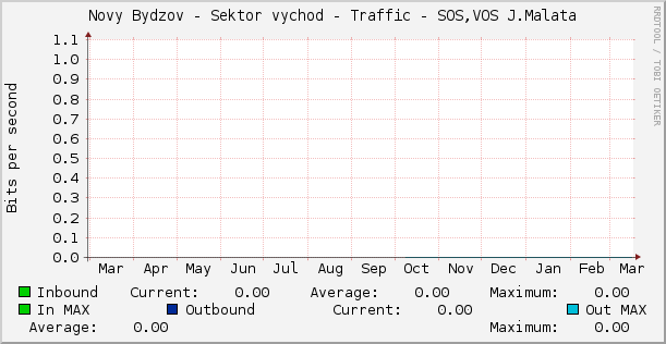 Novy Bydzov - Sektor vychod - Traffic - SOS,VOS J.Malata