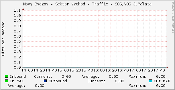 Novy Bydzov - Sektor vychod - Traffic - SOS,VOS J.Malata
