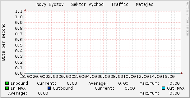 Novy Bydzov - Sektor vychod - Traffic - Matejec